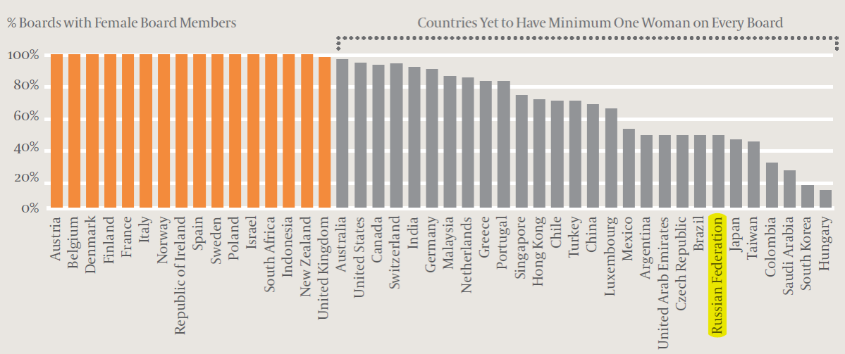 Countries with women presence in CBD (at least 1) (Egon Zehnder International Inc, 2016)